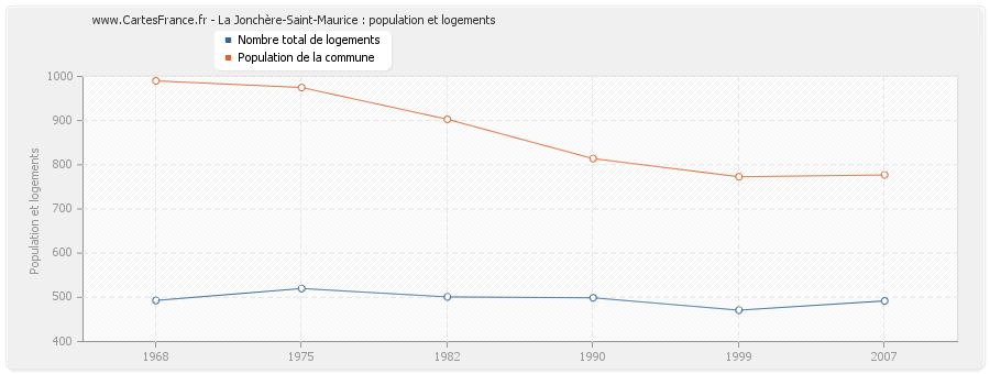 La Jonchère-Saint-Maurice : population et logements